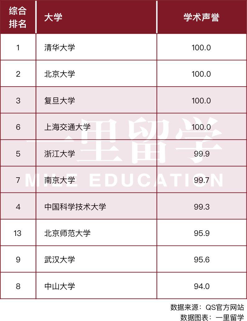 其中北京大學,清華大學,復旦大學和上海交通大學在該項中表現優異,均