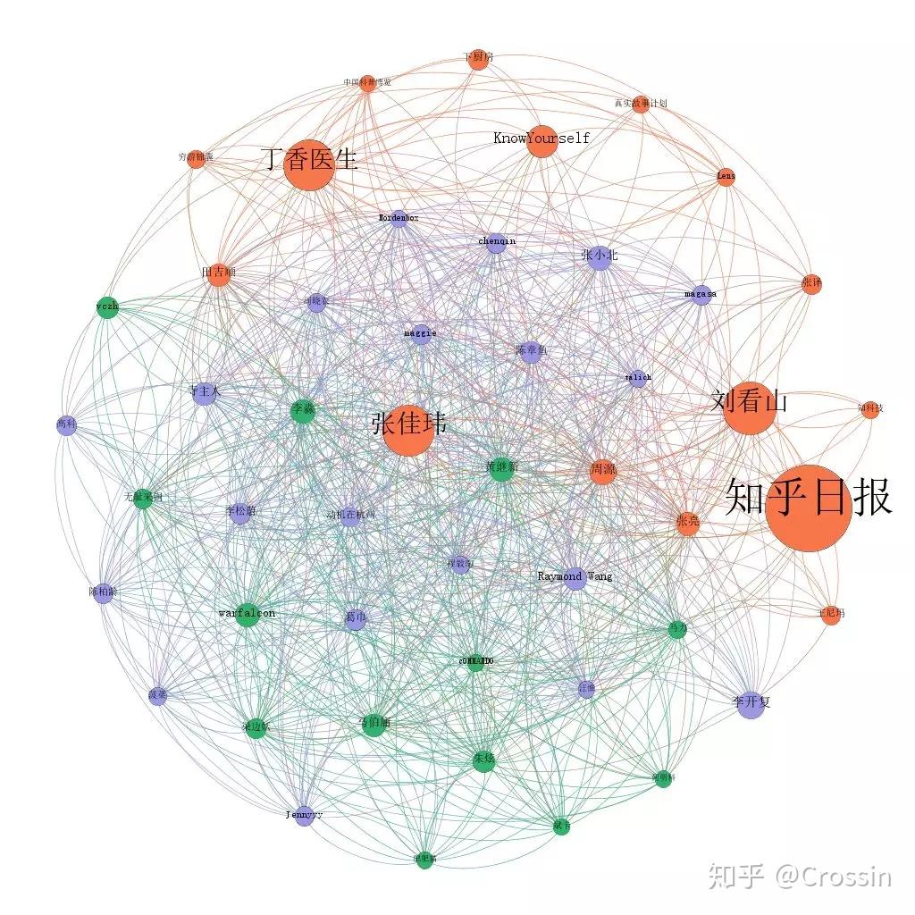 Python数据分析练手:分析知乎大V