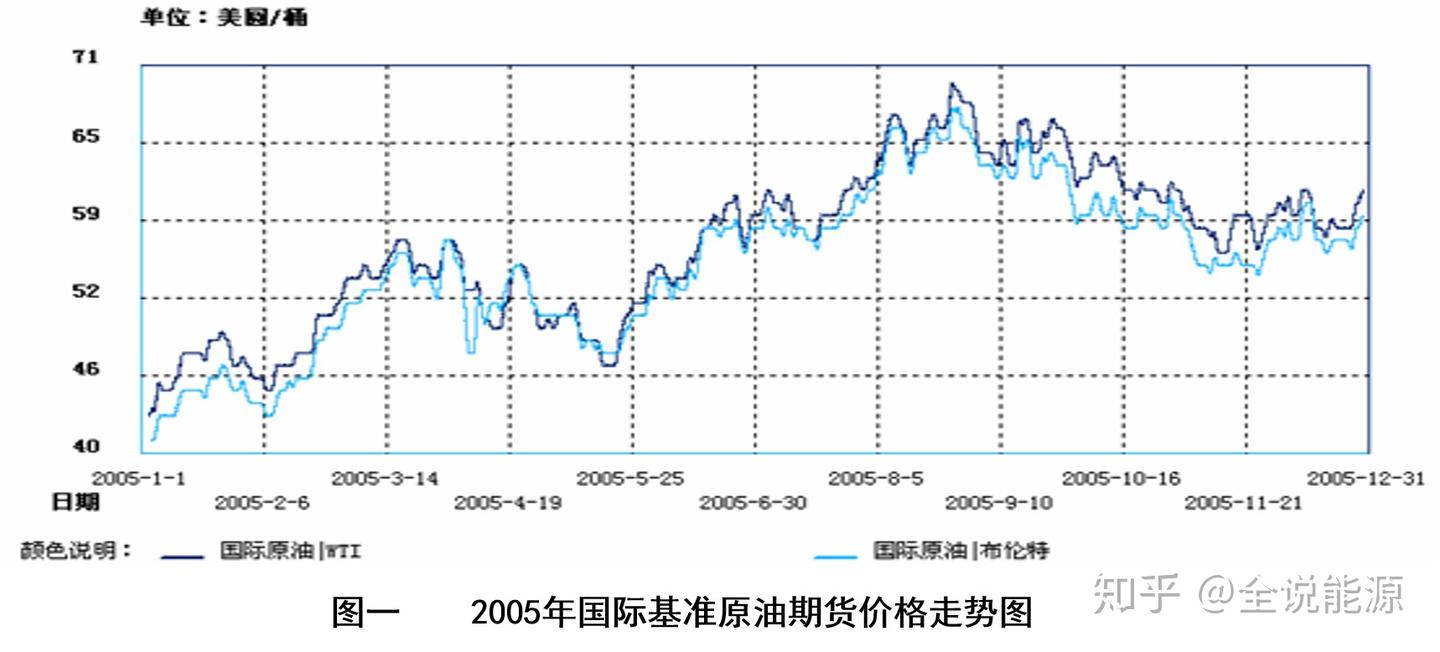 2005年国际石油形势回顾及2006年展望- 知乎