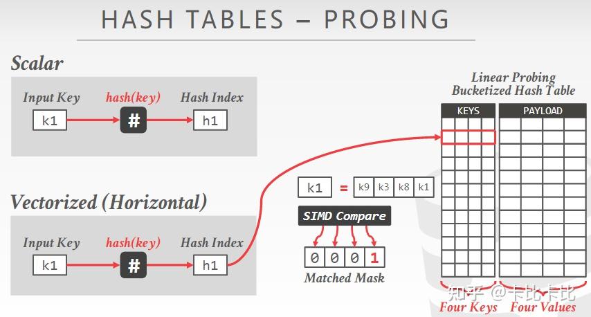 Rethinking SIMD Vectorization for In-Memory Databases - 知乎
