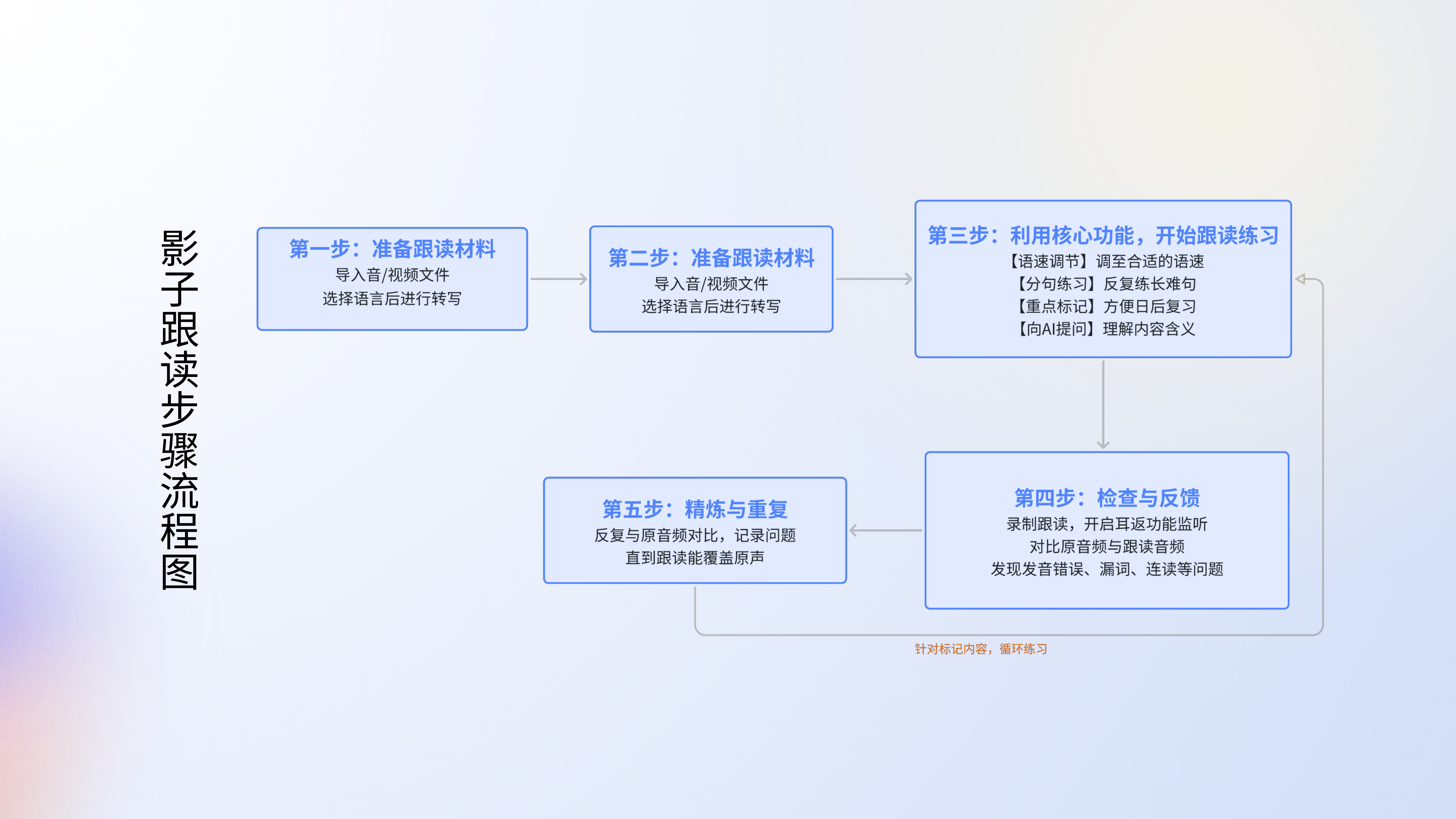 只要5步!随身鹿带你用影子跟读法轻松解决口语难题! - 知乎