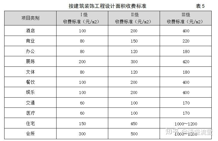 建筑装饰设计收费标准(2014年版) - 知乎
