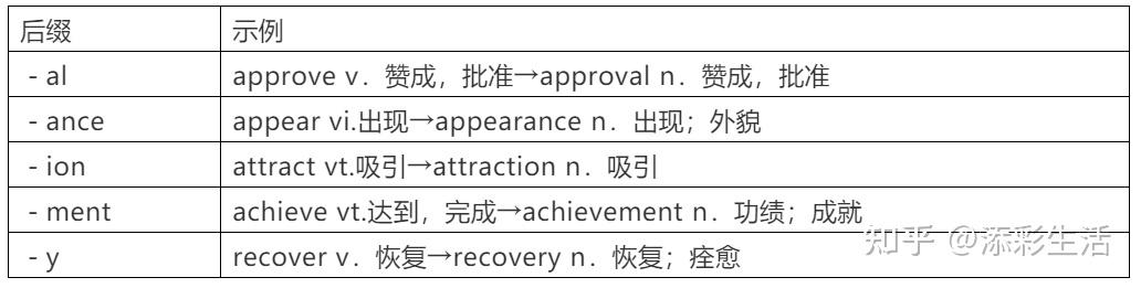 历年高考英语常考词性转换词全汇总(收藏) - 知乎