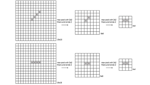 聊聊池化層和步長為2的卷積層