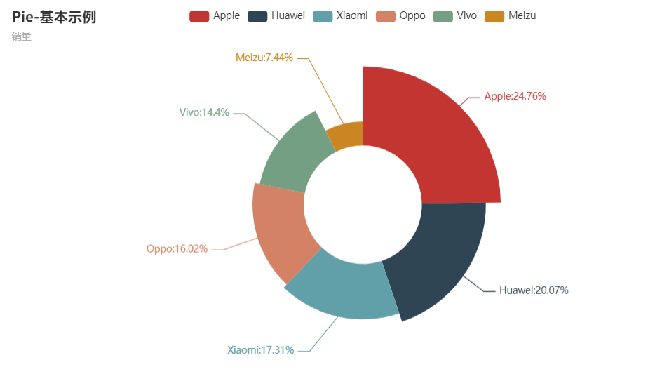 python数据可视化之pyecharts