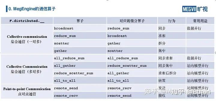 大模型分布式训练的并行技术:张量并行、流水线并行、数据并行 - 知乎