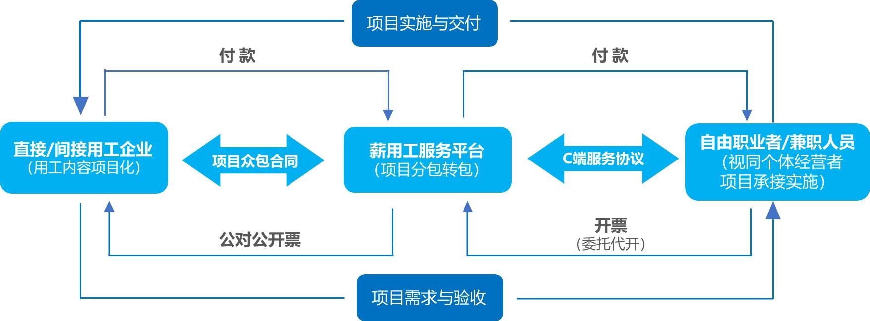 灵工百科灵活用工的行业解决方案和相关法律依据