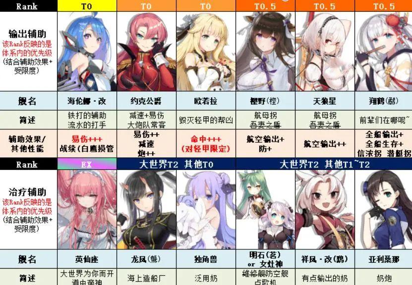 碧蓝航线舰娘强度更新大世界变化不小大牛牛进入t1阶段