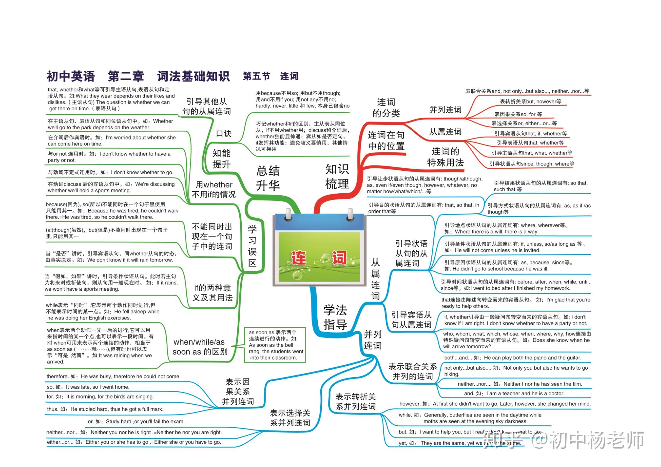 初中英语知识点思维导图