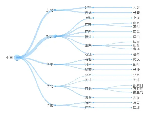 处关系图 图表图片