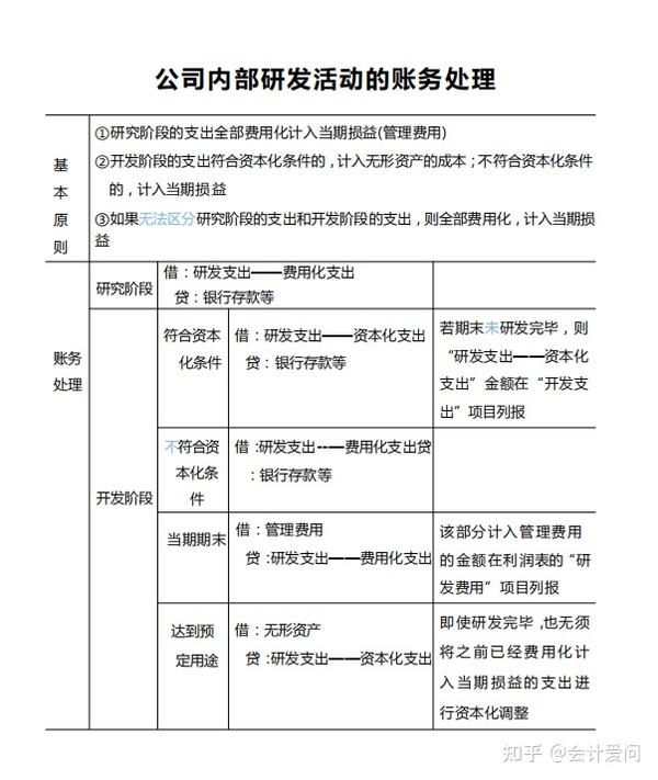 头一次见有人把研发费用账务处理讲这么清楚,附研发费用辅助账 - 知乎