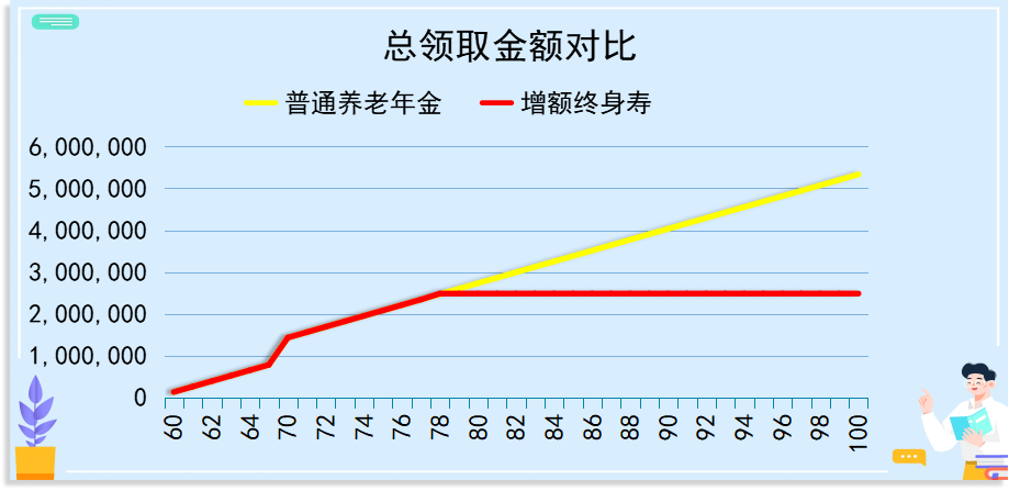 养老年金vs增额终身寿哪个更好怎么选择