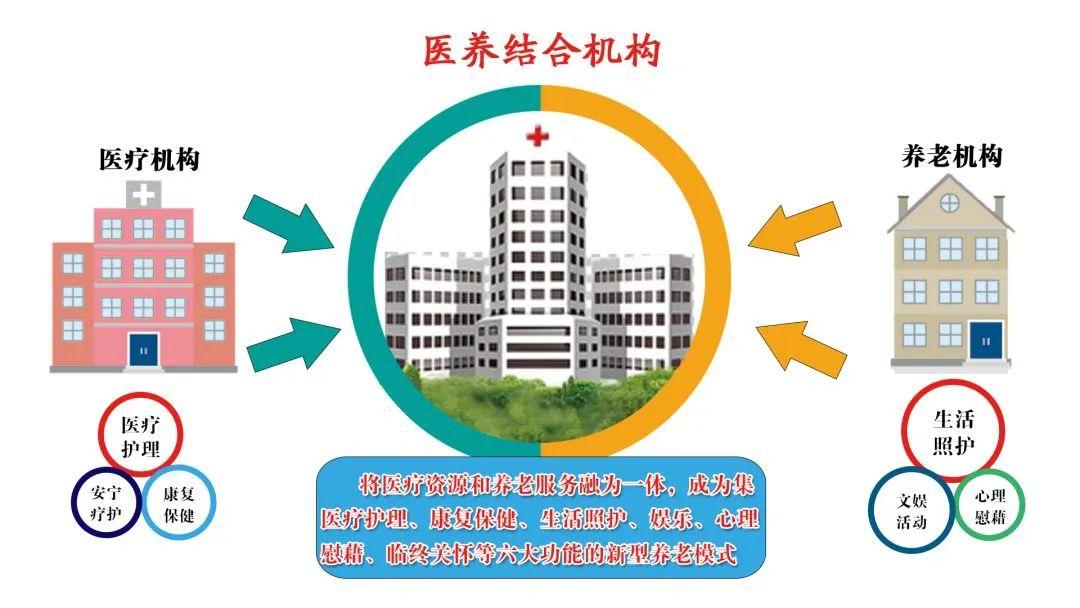 医养结合,让养老更有“医”靠 - 知乎
