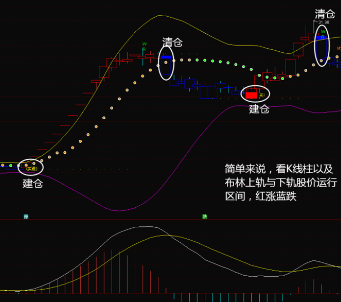 一个比布林线强无数倍的主图指标 美布林