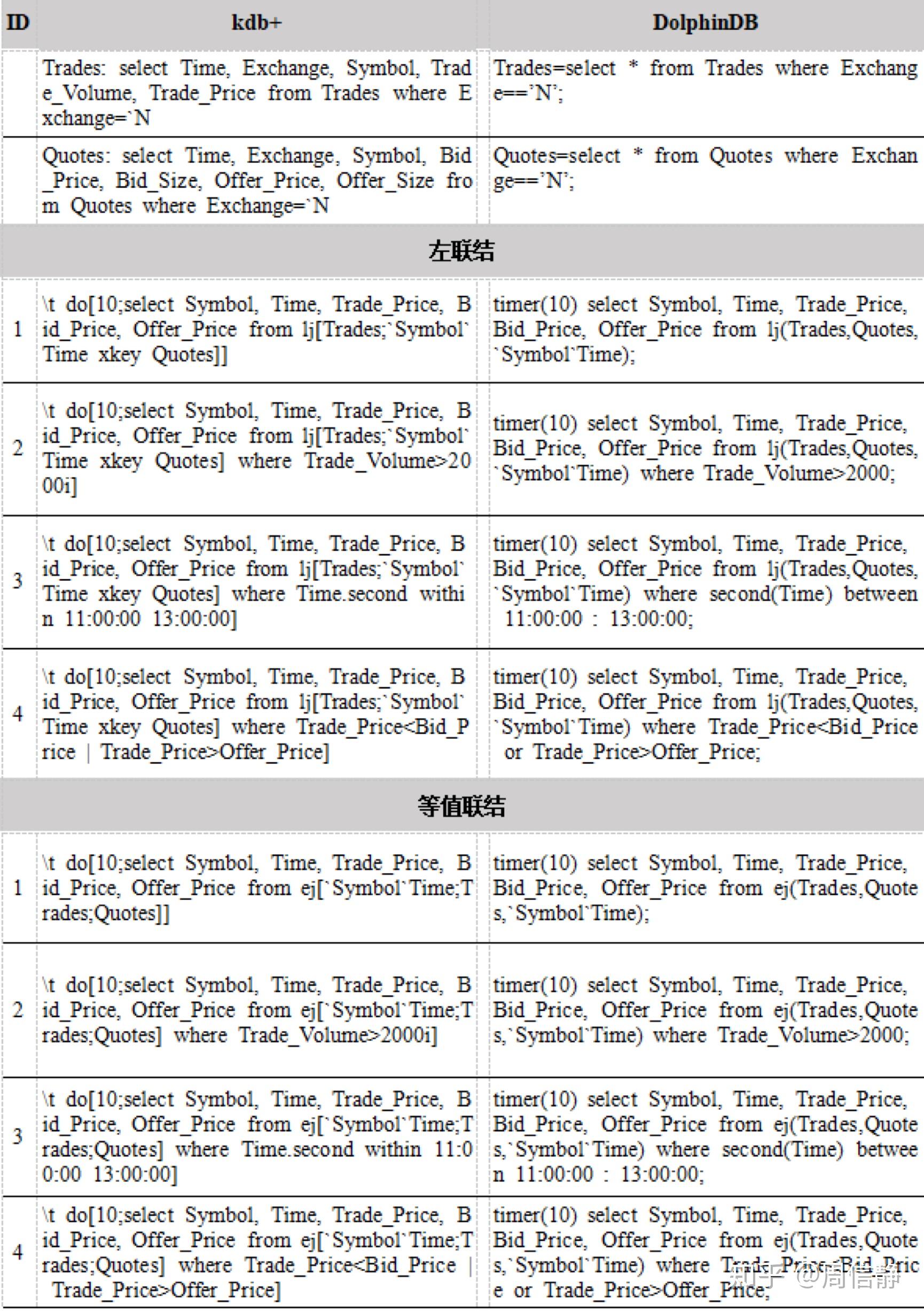 Kdb+有可能不再是最快的时序数据库？ 知乎