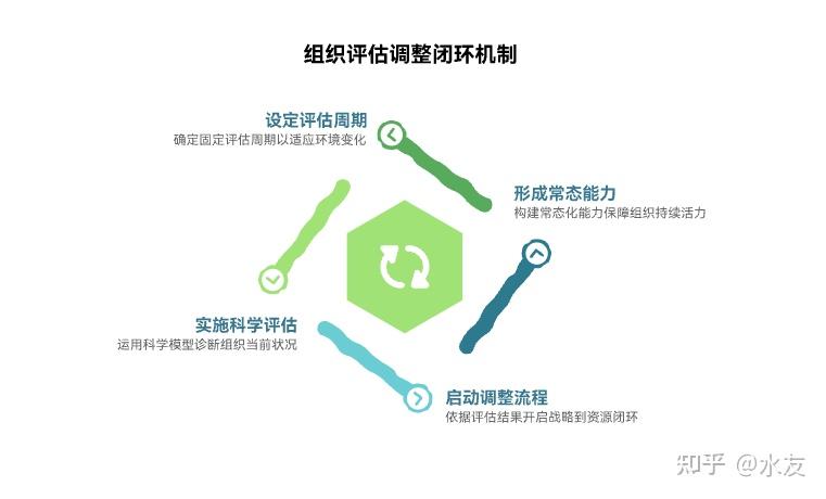 阶段性组织评估与调整机制 - 知乎