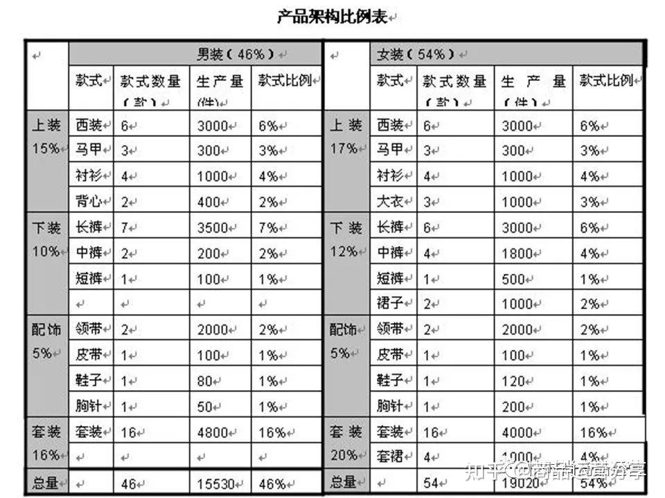 某服装公司商品企划案