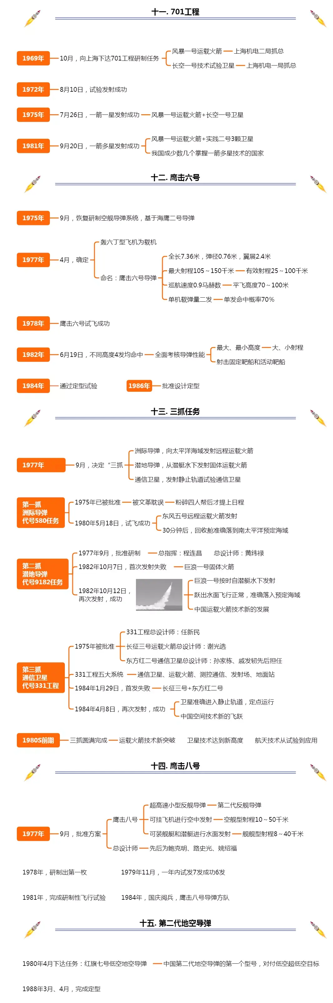 中国航天65年25大工程时间线导图从两弹一星到探月探火