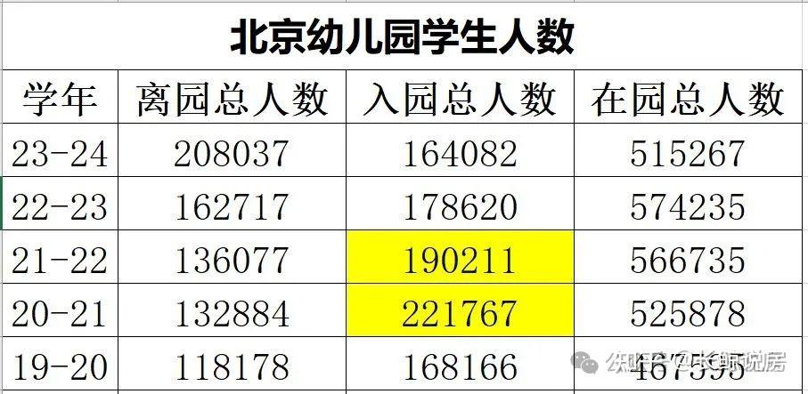 北京楼市,实锤,幼升小人数急剧减少,单校划片将回归 - 知乎