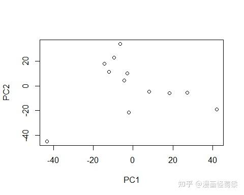 PCA作图和散点图分析 - 知乎