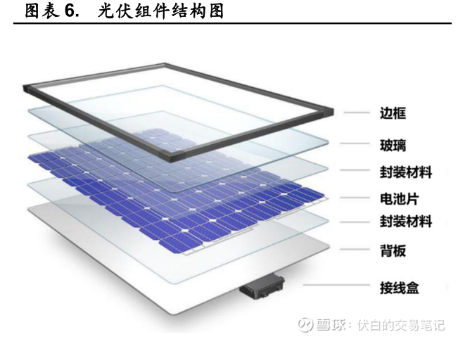光伏主产业链系列:光伏组件深度剖析 - 知乎