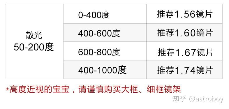 就像上文所说网上配镜一般需要提供球镜度数,柱镜度数,轴位,左右眼