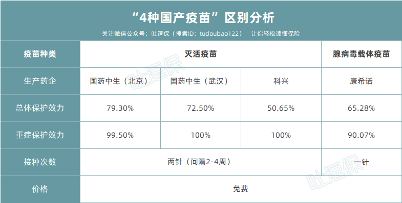 而疫苗险一般只会赔付疫苗接种身故,或者异常反应的医疗.