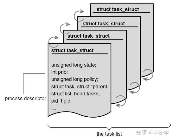 Linux中的任务和调度 [一] - 知乎