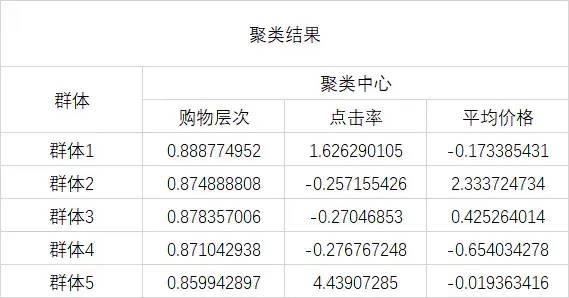 200元以下,300元以下等10類,並計算不同價格區間中廣告的點擊率情況