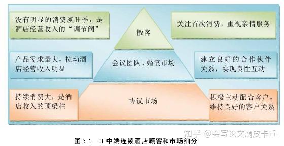 论文题目h中端连锁酒店营销策略