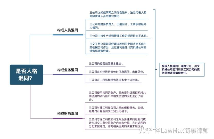 公司法人人格否认的类型及其裁判争议分析 - 知乎