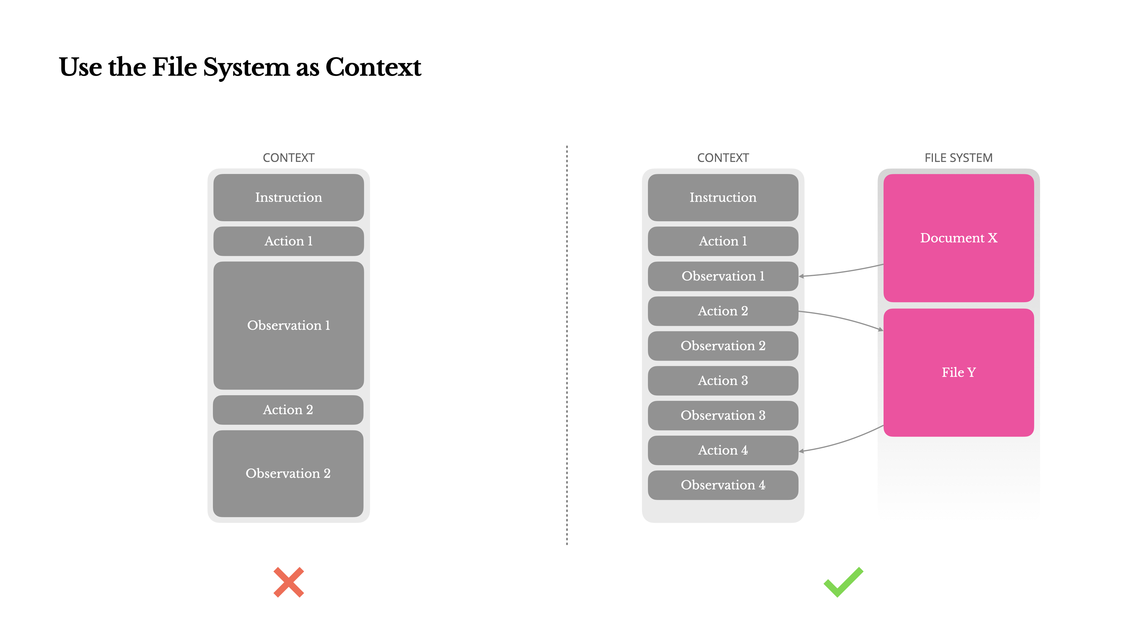 文件系统作为外部记忆的架构