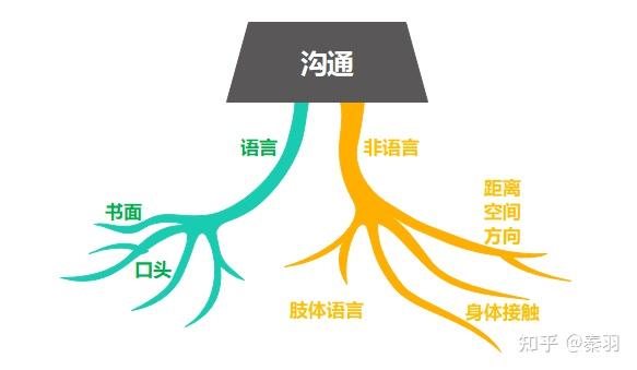 沟通的基本要点有哪些