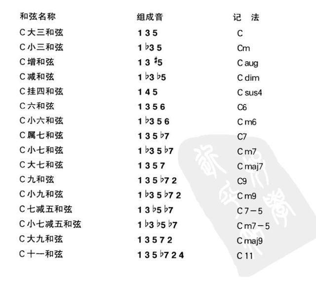 全球通用的吉他樂理知識簡單易懂一看就會