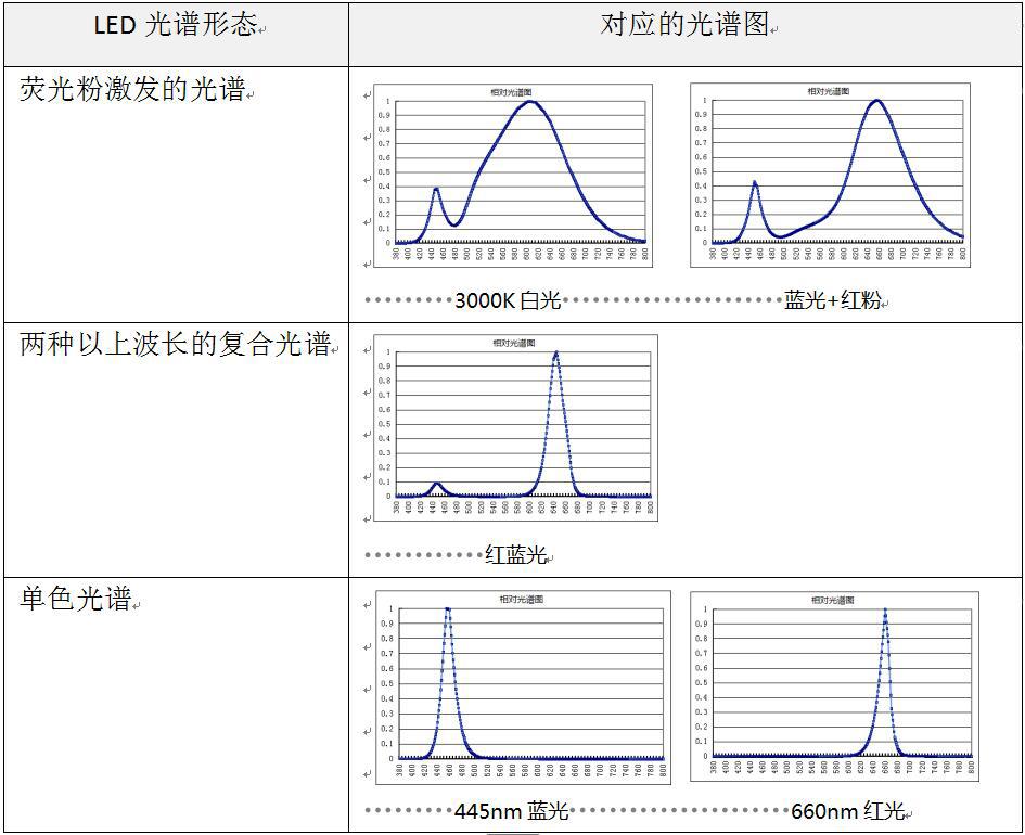 LED 植物灯光谱技术基础应用 - 知乎