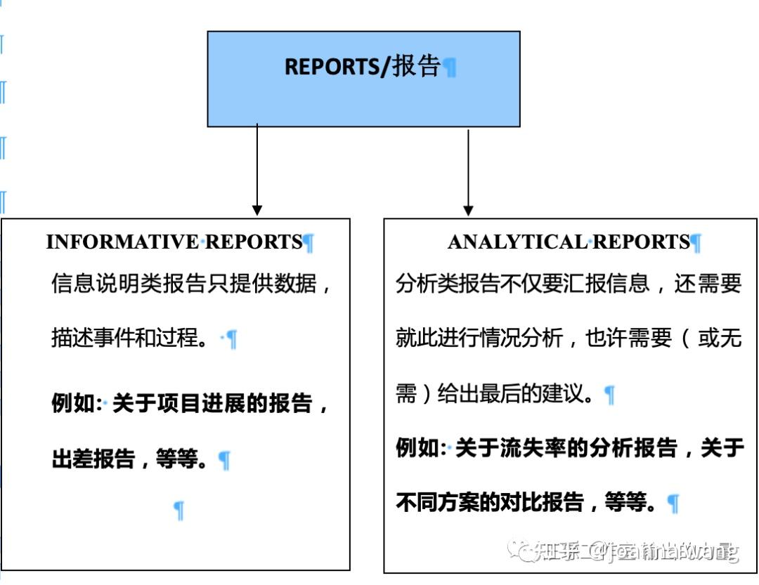 商务英语写作实战：写出一份清晰的报告 - 知乎