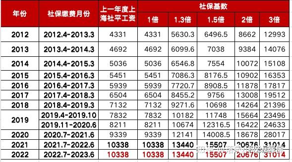 2022年上海落戶社保基數仍為10338元