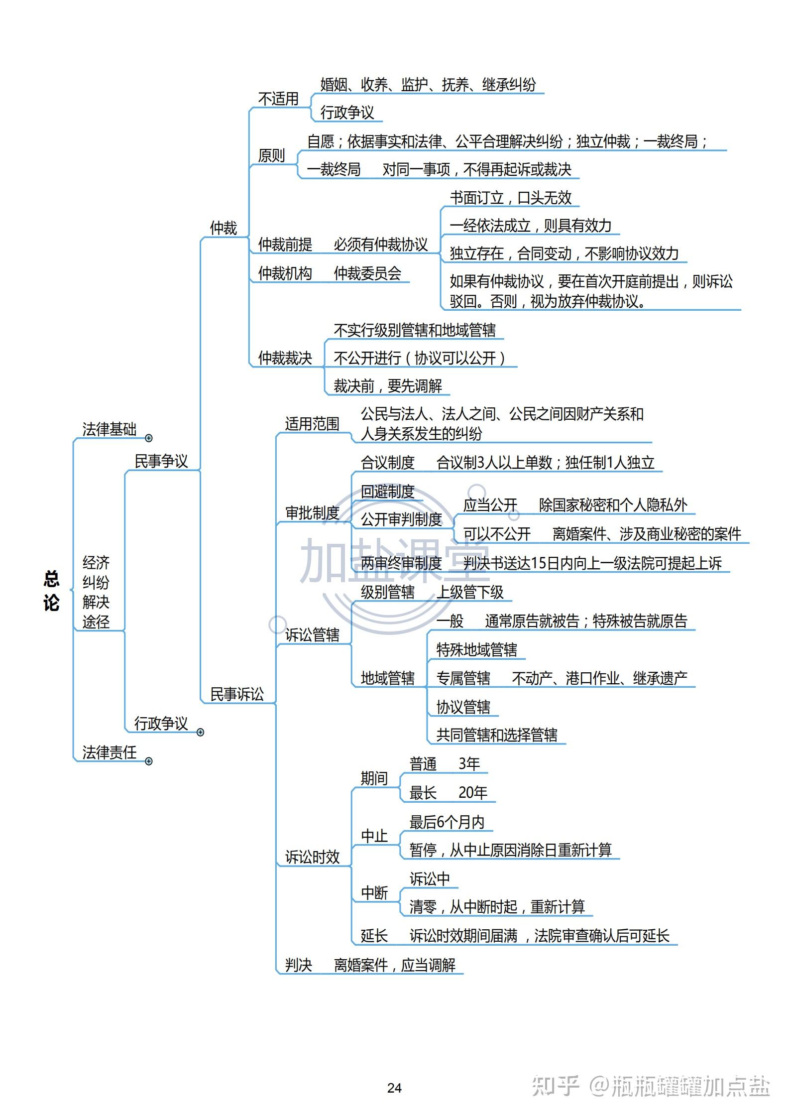 经济法第一章思维导图图片