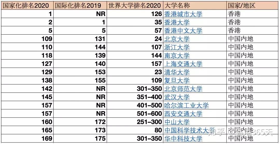 20the國際化大學排名發佈,第1名是這所港校! - 知乎