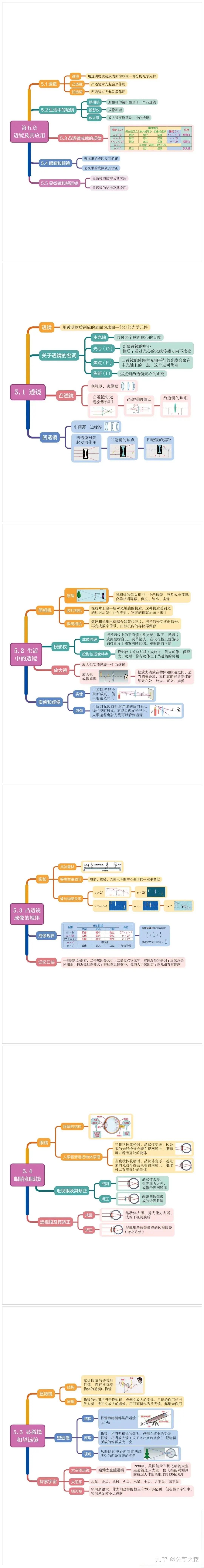 透镜的知识点思维导图图片