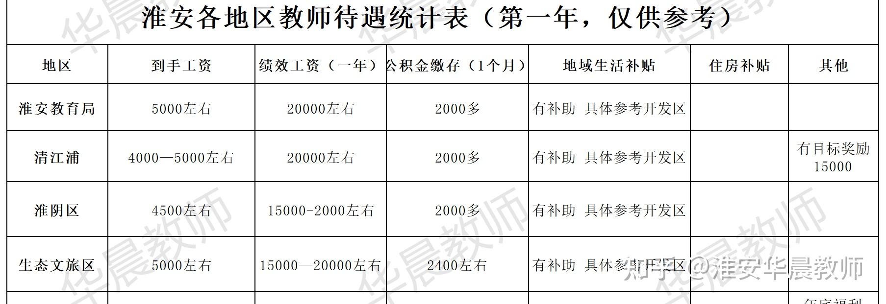 淮安教师编制薪资待遇