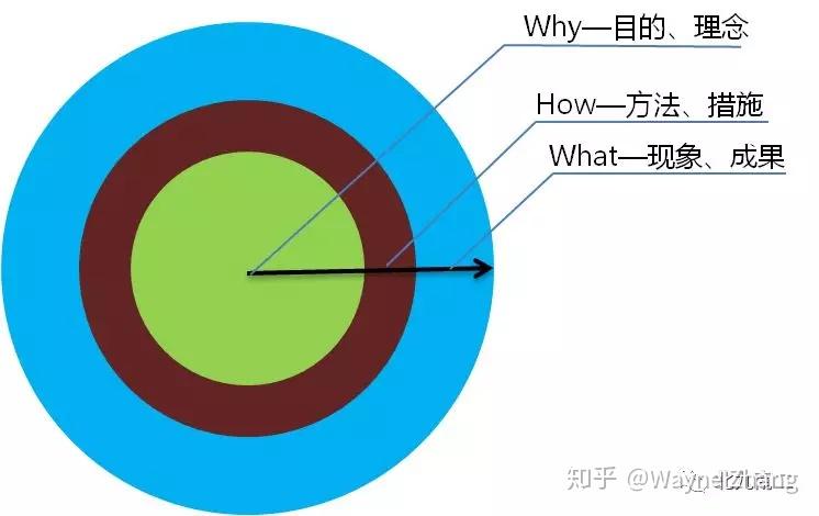 what-how-why，黄金圈法则（3W方法） - 知乎