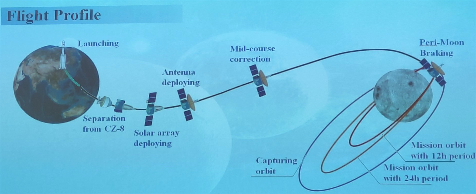 长八遥三一箭三星通往深空!高举鹊桥二号开启中国探月新征程