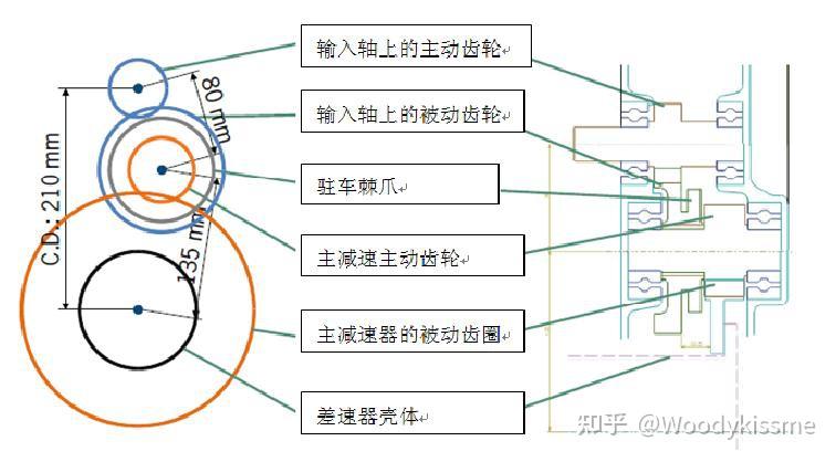 减速器结构如下图所示,主要由箱体,输入轴组件,中间轴组件及差速器