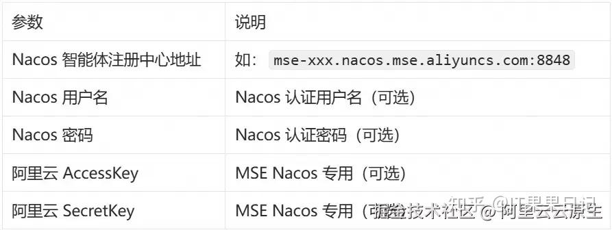 Dify 官方上架 Nacos A2A 插件，补全双向多智能体协作能力 - 知乎