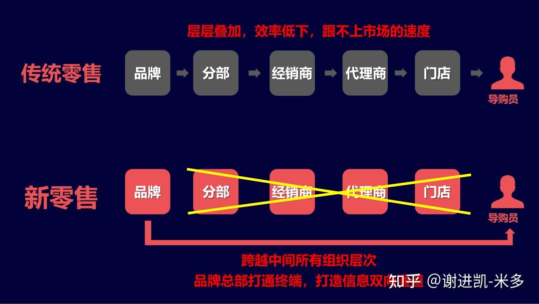 品牌商明明知道導購在終端推薦引導中的重要性,而缺乏有效的手段去觸