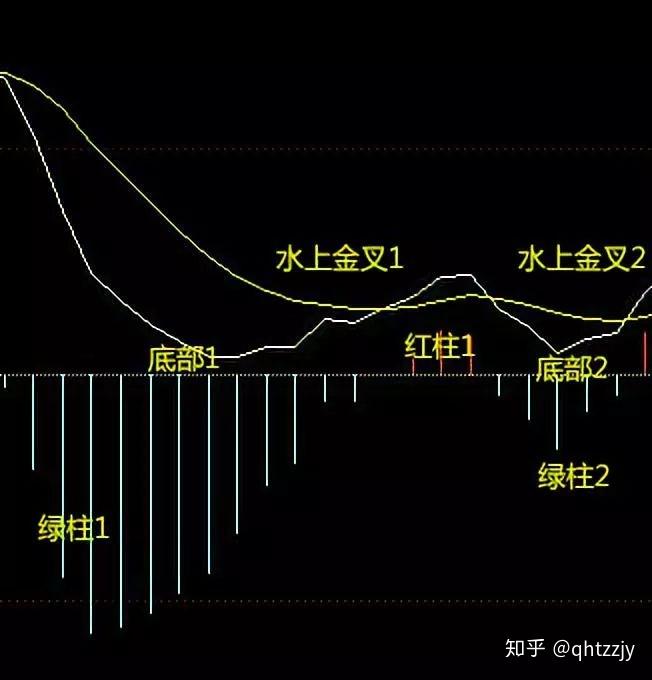 MACD在期货趋势交易中的应用方法