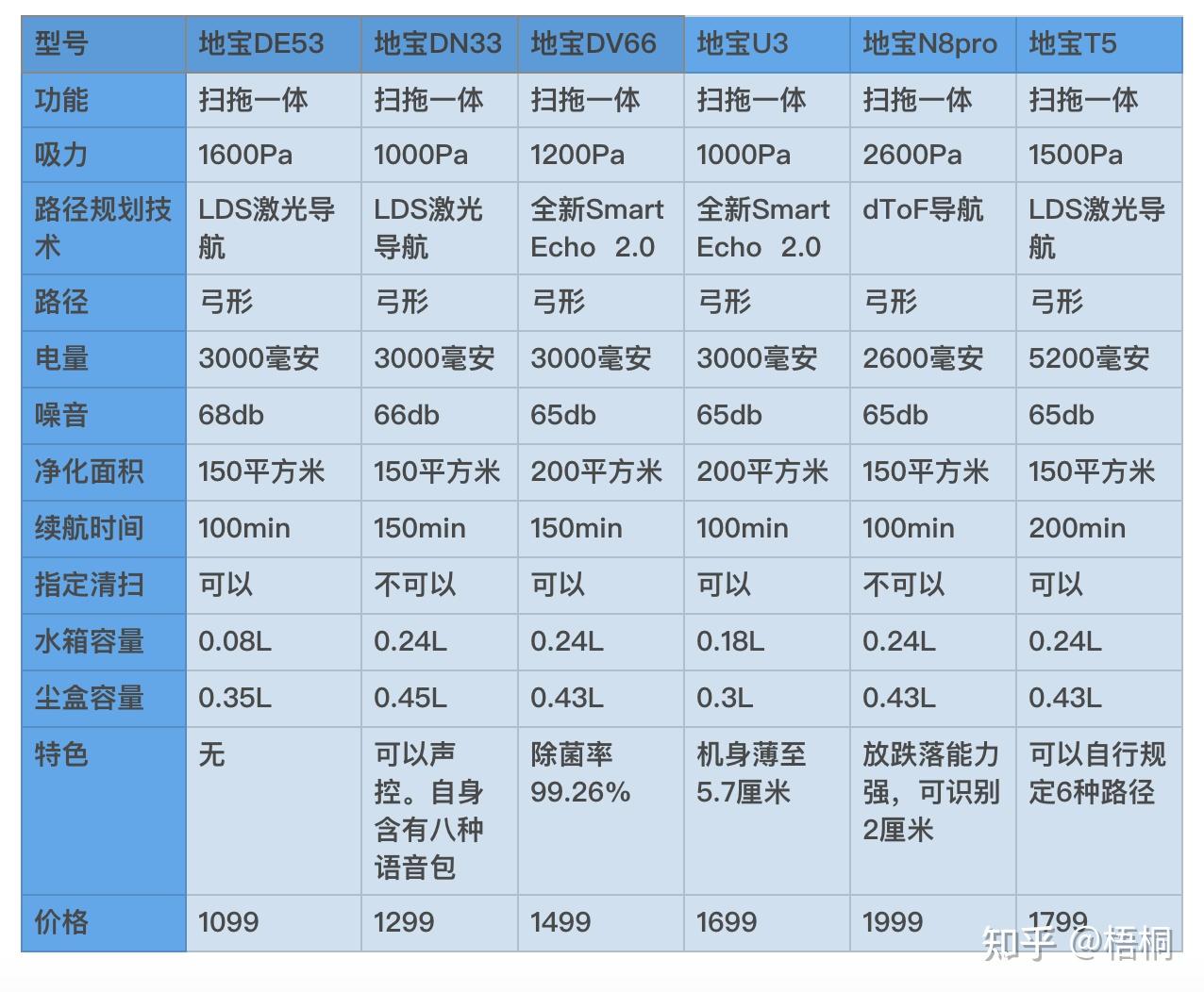 科沃斯型号对比表2020图片