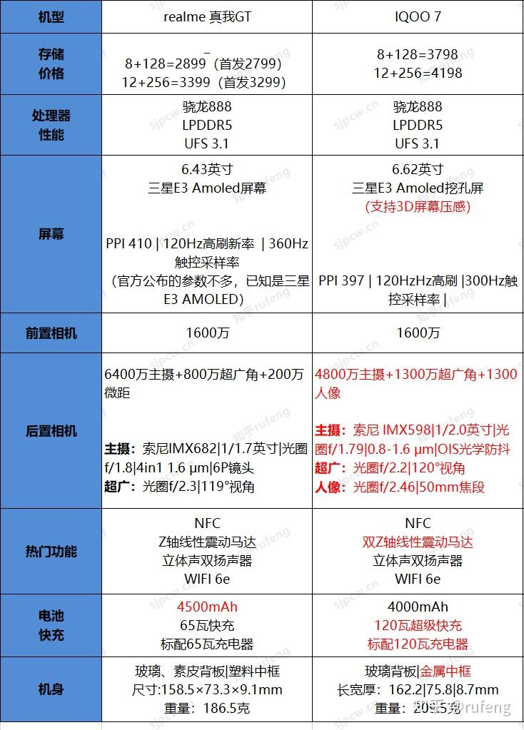 一文看懂真我gt和iqoo7怎么选那个好