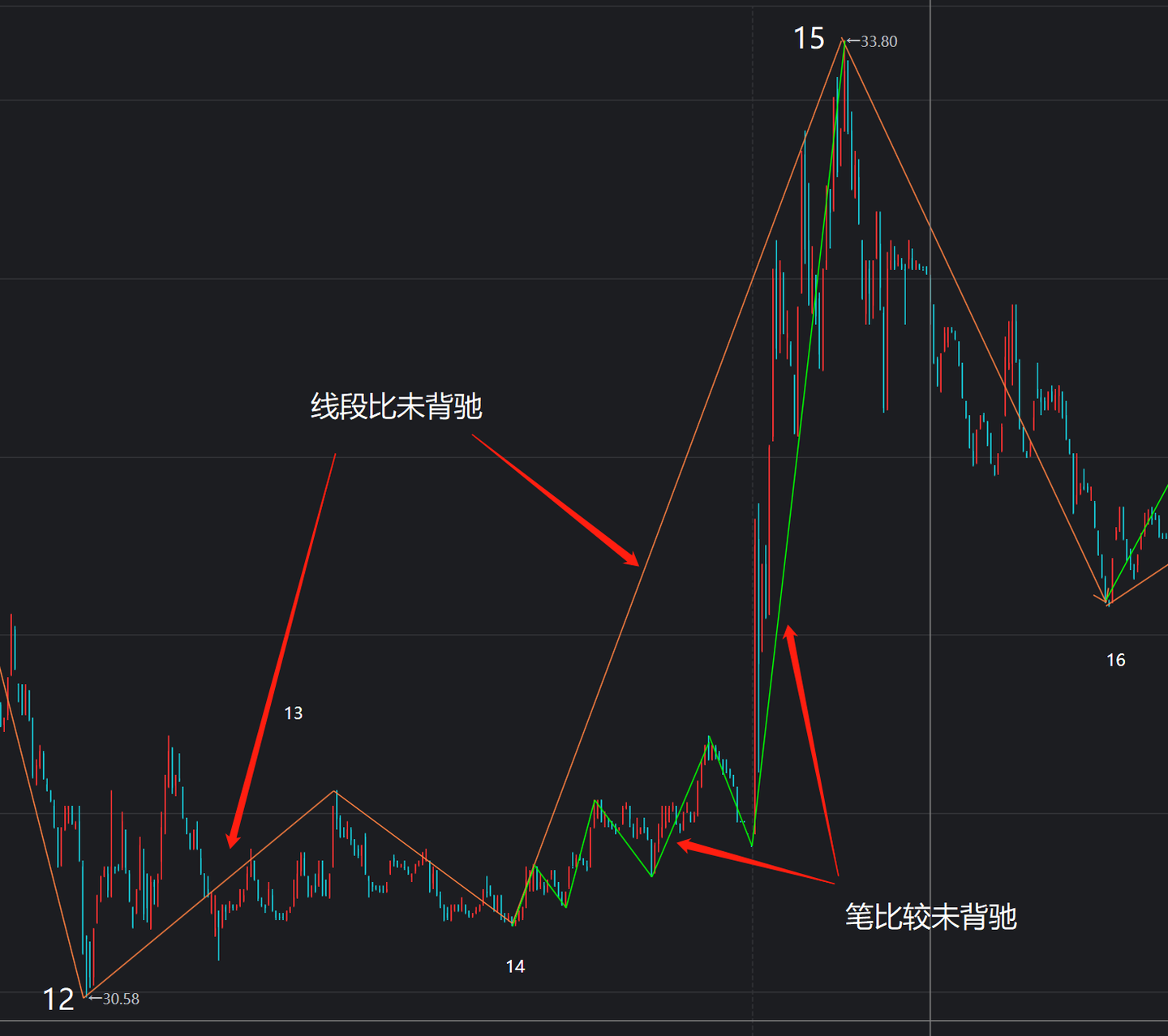 缠论关于背驰比较和MACD面积比较如何准确判断？ - 守望长牛的回答- 知乎